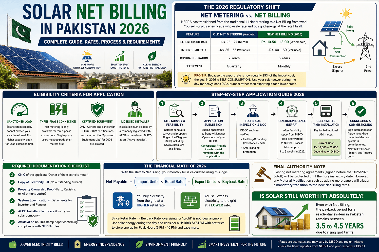Net Metering Application Guide Pakistan